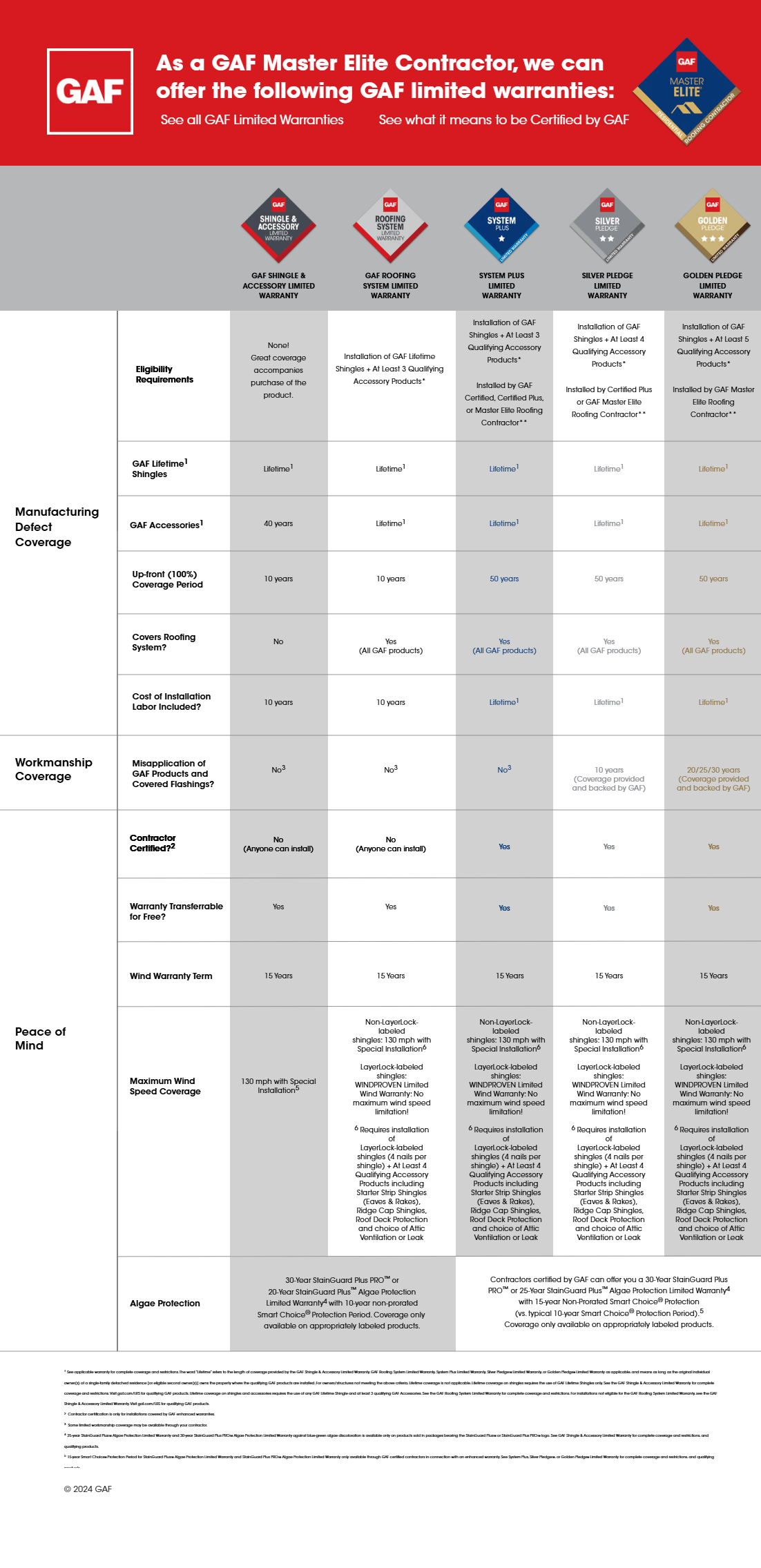 CJM Roofing - GAF Certified