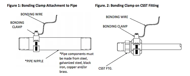 CSST Gas Line Bonding