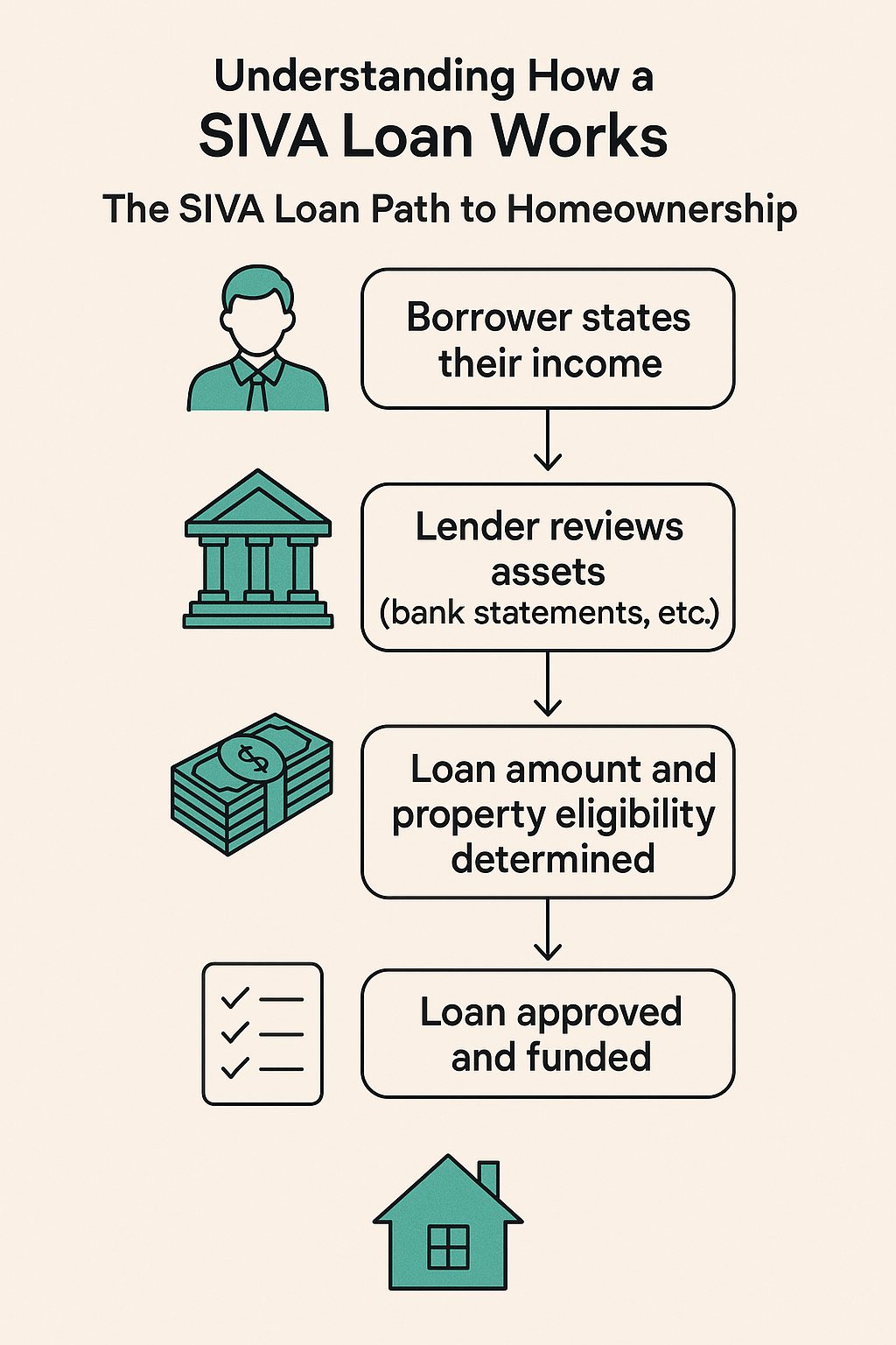 SIVA Loan — Stated Income Verified Assets